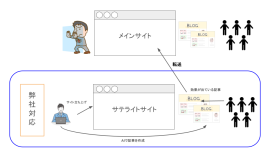ドラフトSEO サービスの仕組み図