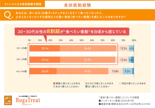 【食欲調査レポ】問題は体重ではなく“ストレス食欲”！？ ８割超の女性が強い「食べたい衝動」を日頃から体感。その要因は“ストレスと疲労”（食欲に関するインターネット調査（前編））