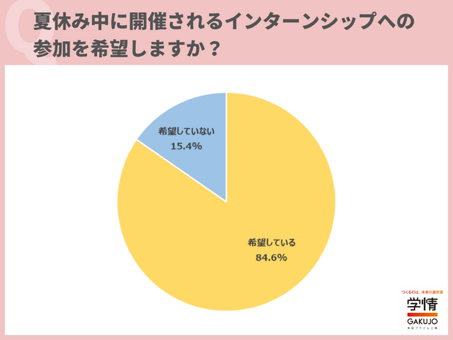 8割以上の26卒学生が、夏休み中にインターンシップへの参加を希望。「夏季休暇を利用して、積極的にインターンシップに参加したい」の声