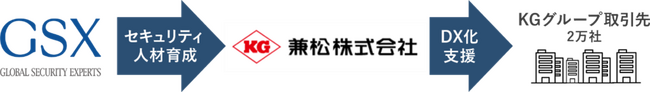 兼松、DX支援の一環として、サイバーセキュリティ人材の育成研修を、約2,000名に実施