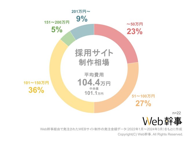 採用サイト制作の平均費用相場を大調査！みんないくらで作ってる？【Web幹事】