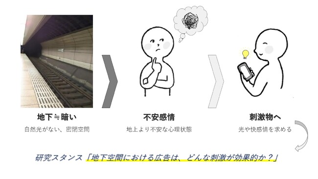 地下の感覚を捉えた未来志向型の広告が有効