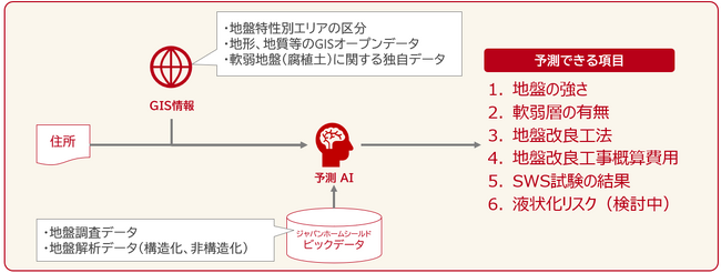 ジャパンホームシールド、次世代の地盤AI推論モデルを開発 住所だけで建築前に欲しい地盤情報を予測する新技術