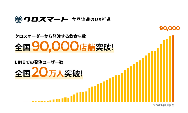 食品流通のDXを推進するクロスマート、利用店舗数90,000店舗・LINEユーザー数20万人を突破