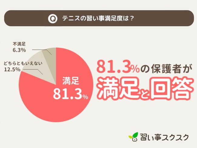 【2024年版】497名の保護者に聞いた！「本当に習わせてよかった子供の習い事」満足度ランキング！