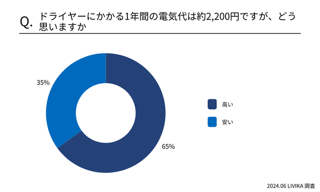 ドライヤーの電気代・節約意識に関するアンケート