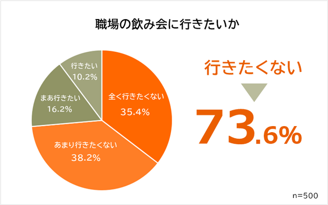 【職場の飲み会に行きたくない理由ランキング】社会人500人アンケート調査