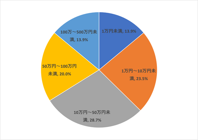 防災に使える補助金の調査レポートを公表します【最も多いタイプは？/補助額はどれくらい？】