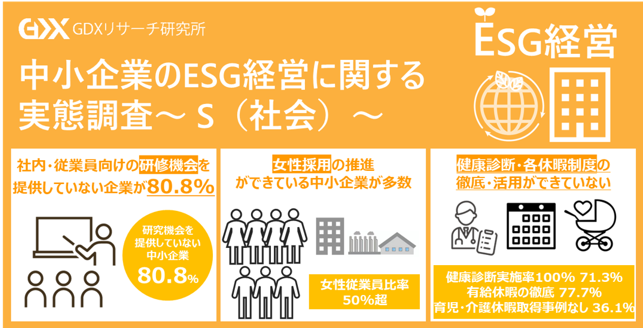 〈中小企業のESG経営に関する実態調査~S（社会）~〉社内・従業員向けの研修機会を提供していない中小企業が80.8％ 育児・介護休暇について制度があるにもかかわらず取得事例が無い企業も36.1％