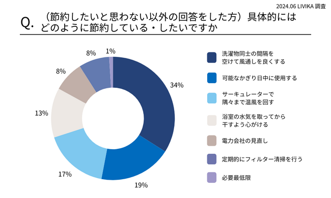 【浴室乾燥機の節約意識を調査】節約したいと思っている人は8割