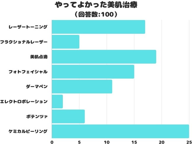 【調査レポート】やってよかった美肌治療は？1位は「ケミカルピーリング」！