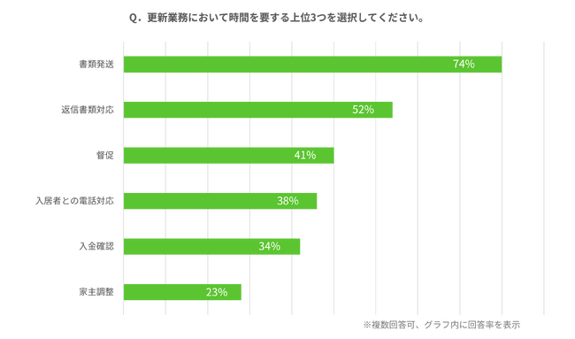 賃貸借契約の更新業務　改善できていない割合が6割