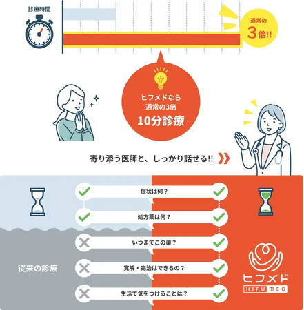 【満足度調査】皮膚科専門オンライン診療サービス「ヒフメド」診察満足度89.97%を獲得！