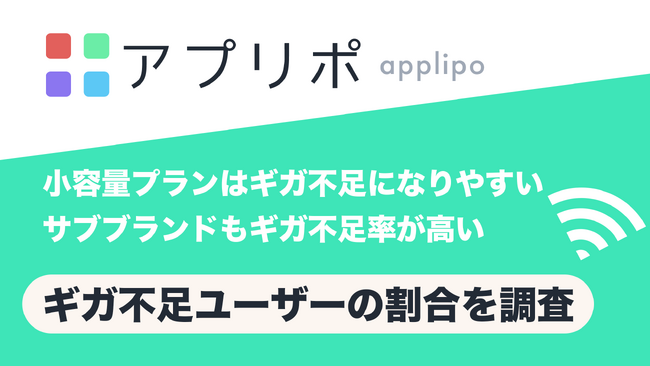 モバイル回線でギガ不足になる割合をアプリポが調査。ahamoユーザーは26%と少なく、irumoやワイモバイルは50%超え。10GB-19GBのプラン契約者のギガ不足は28%と少なくなる結果が判明。