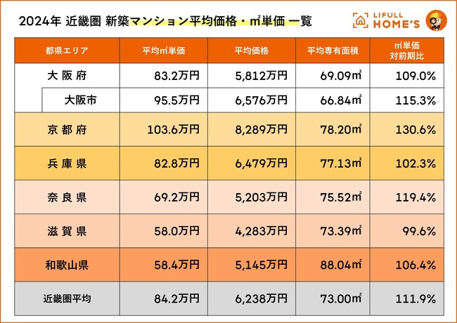 京都府が大阪府を大きく上回る30.6％の価格急上昇！LIFULL HOME'Sが近畿圏2府4県における2024年新築マンションの平均価格を調査