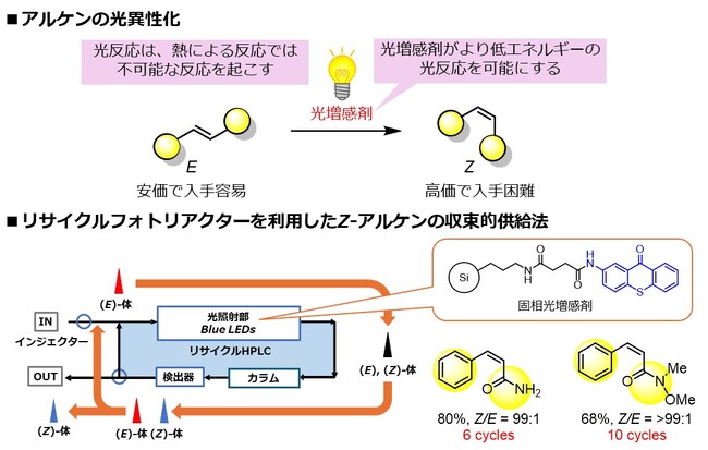 E-アルケンから合成困難なZ-アルケンを高効率かつ高純度で合成 ～リサイクルフォトリアクターで(Z)-体のみを連続的に増やして回収～