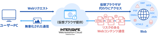 ALSI　クラウド型Web分離・無害化サービス「InterSafe WebIsolation Cloud Powered by Ericom」を提供開始