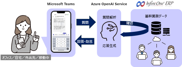 基幹業務システムInfiniOne(R)、Microsoft Teams 連携に生成AI機能が追加