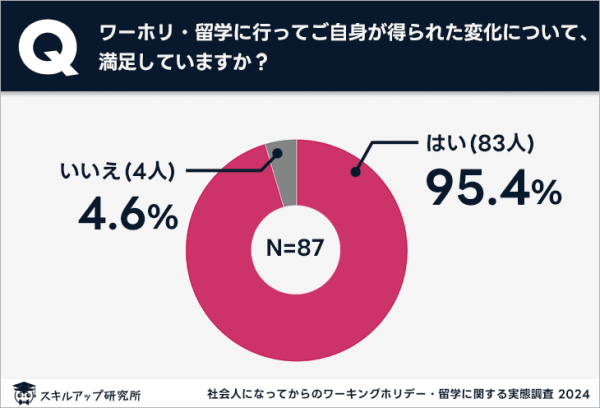 スキルアップ研究所、「社会人になってからのワーキングホリデー・留学に関する実態調査」の結果を発表