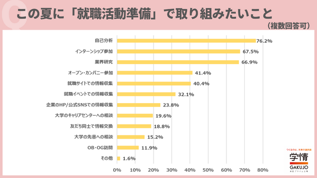 この夏休みに、就職活動準備で取り組みたいことは「自己分析」が最多。「選考が始まる前に就活の軸を定めたい」の声