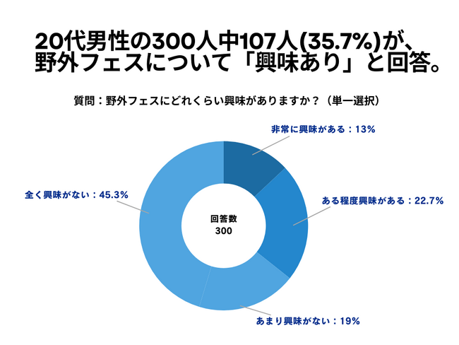 20代男性の300人中107人(35.7%)が、野外フェスについて「興味あり」と回答【野外フェスに関するアンケート】