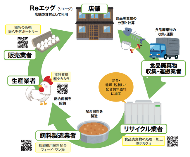 ワタミの外食店舗でSDGs実践 食品リサイクルループで生産された鶏卵を提供開始 ~サスティナブルな外食の新しいモデル～