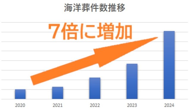 「海洋散骨」需要5年で7倍以上に！年間利用者3,000名を超える！【海洋記念葬(R)シーセレモニー】