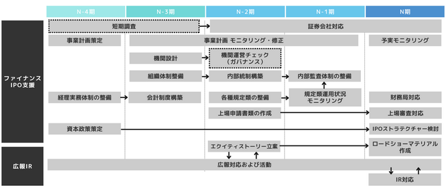 企業の価値を可視化する広報支援会社 ネオフロントがIPOを視野に入れた広報支援連動型のIPO支援・IR支援事業を開始