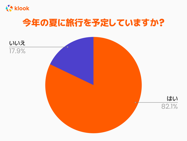 【Klook 夏の旅行動向に関する調査】円安でも海外旅行に行きたい人7割超！ 旅好き回答者の過半数が円安などを気にせず旅行を予定