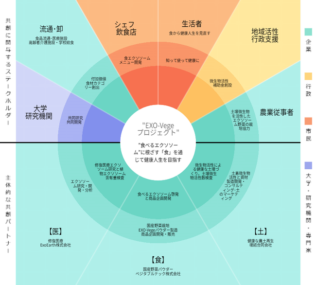 “食べるエクソソーム”で、「修復医療エクソソーム」「健康野菜テック」「土壌微生物活性」三社が共創プロジェクトを始動