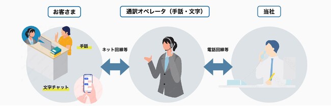 大手不動産流通企業で初の取組み(※1) (一財)日本財団電話リレーサービス提供の「電話リレーサービス」を活用した接客サポートサービスの提供を開始