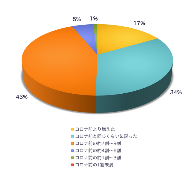 観光事業に関する自治体実態調査(令和6年 / 2024年)