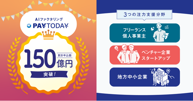 即日振込のAIファクタリングサービス PAYTODAY: 累計買取申込金額１５０億円を突破!!