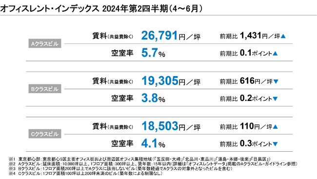 【最新レポート発表】オフィスレント・インデックス2024年第2四半期