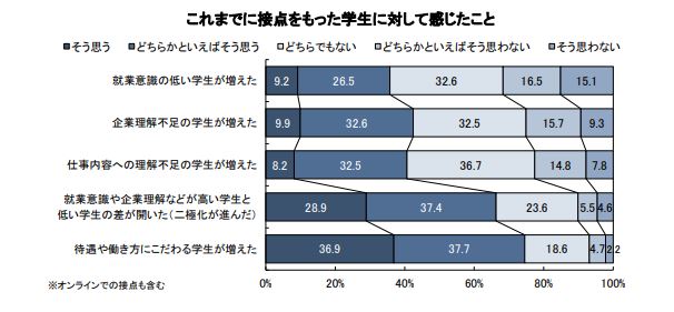 【25卒採用】現時点の内定者充足率は54.0％。選考終了は21.1％　　　　～2025年卒・新卒採用に関する企業調査（2024年7月）