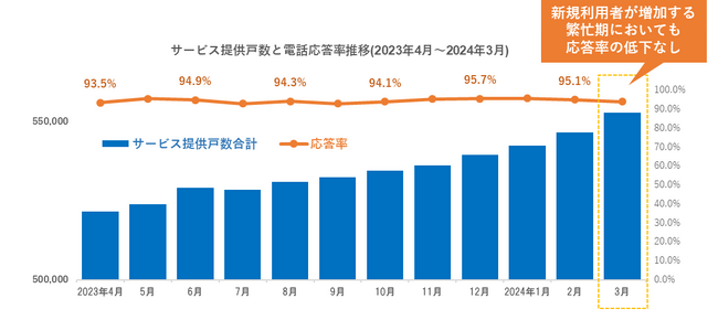 インターネットサービスのカスタマーセンターを24時間365日対応に拡大