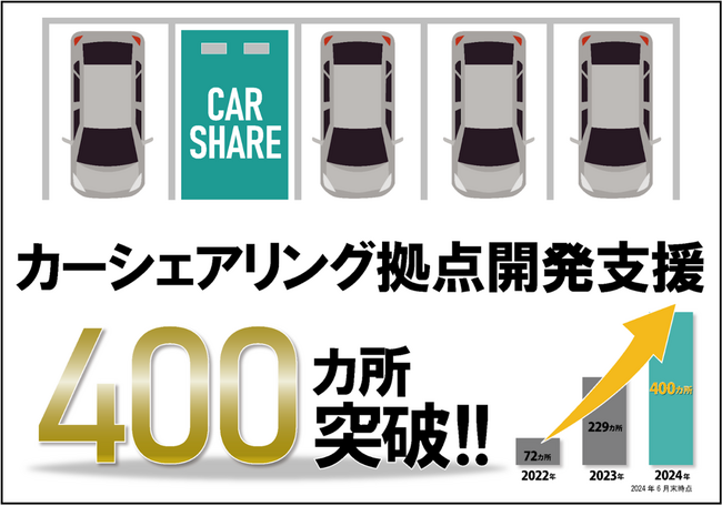 ハッチ・ワーク、月極駐車場のカーシェアリング拠点開発支援が累計400カ所を突破