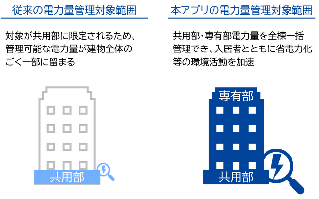 賃貸マンション初、共用部・専有部電力量の全棟一括管理やお知らせ配信等が可能なレジアプリ「おうちAPP」を開発