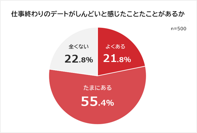 【仕事終わりのデートはしんどい？】20代～40代の社会人500人アンケート調査