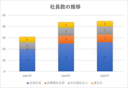 生協グループの福祉事業を発展、強化「一般社団法人全国コープ福祉事業連帯機構」事業報告