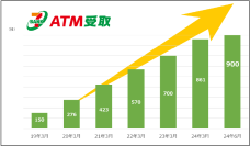 セブン銀行グループのセブン・ペイメントサービスが提供する送金サービス「ＡＴＭ受取」の契約社数が900社を突破
