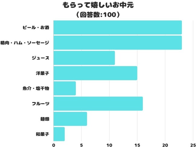 【調査レポート】もらって嬉しいお中元は何？1位は「ビール・お酒」でした！