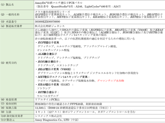 コンパニオン診断薬「AmoyDx(R)肺癌マルチ遺伝子PCRパネル」の製造販売承認事項一部変更承認に関するお知らせ