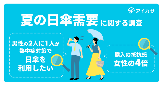 【メンズ日傘】男性の2人に1人が、熱中症対策で「日傘を利用したい」と回答。一方、日傘の「購入への抵抗感」は、女性の約4倍に。