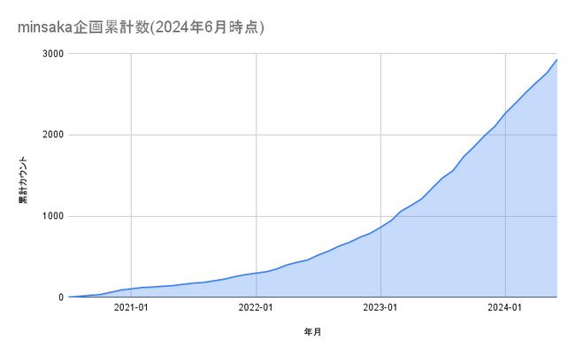 応援広告をもっと身近に ファン向けクラウドファンディングminsaka 応援広告インタビュー10件突破
