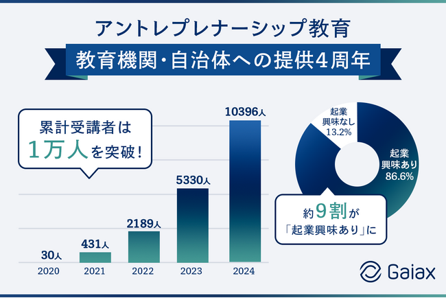 ガイアックス、アントレプレナーシップ教育プログラムが提供開始から４年で累計受講者1万人を突破！