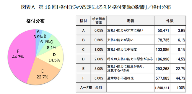 第18回「格付ロジック改定によるＲＭ格付変動の影響」調査