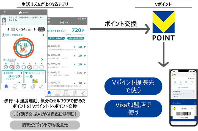 日立システムズが提供する健康支援サービスでＶポイントへのポイント交換を開始