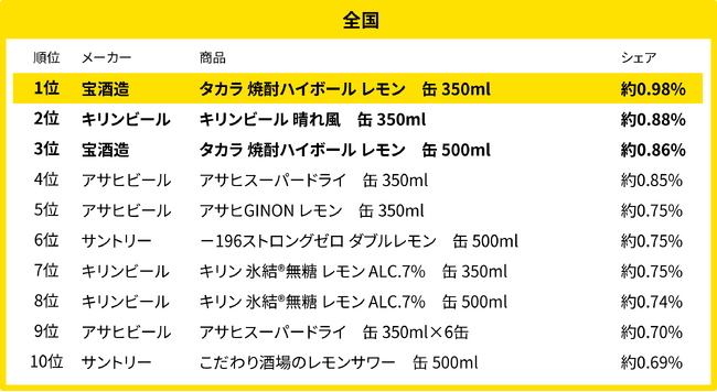 200万人のレシートデータから見る「買い物動向」調査　6月、全国・地方別のアルコール飲料売れ筋ランキング