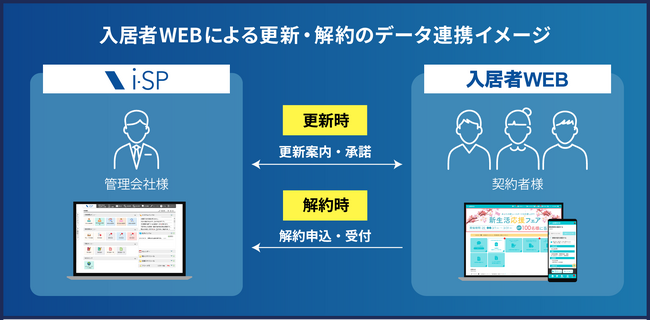 ビジュアルリサーチ、入居者様との更新・解約・コミュニケーションをWEB上で行うサービス「入居者WEB」のバージョンアップを実施